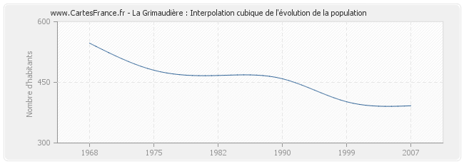 La Grimaudière : Interpolation cubique de l'évolution de la population